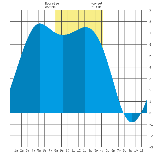 Orcas tide chart for Wednesday, December 17, 2025