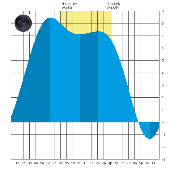 Orcas tide chart for Friday, December 19, 2025