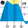 Orcas tide chart for Friday, December 19, 2025