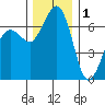 Orcas tide chart for Monday, December 1, 2025