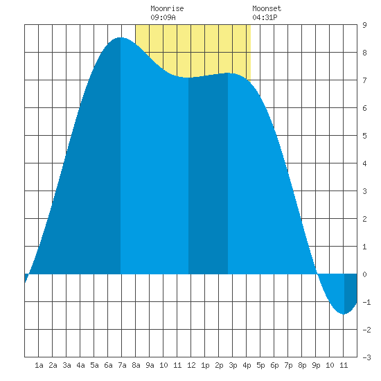 Orcas tide chart for Saturday, December 20, 2025