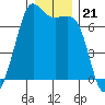 Orcas tide chart for Sunday, December 21, 2025