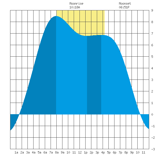 Orcas tide chart for Monday, December 22, 2025