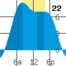 Orcas tide chart for Monday, December 22, 2025