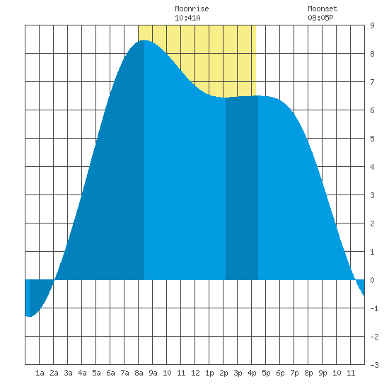 Orcas tide chart for Tuesday, December 23, 2025