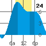 Orcas tide chart for Wednesday, December 24, 2025