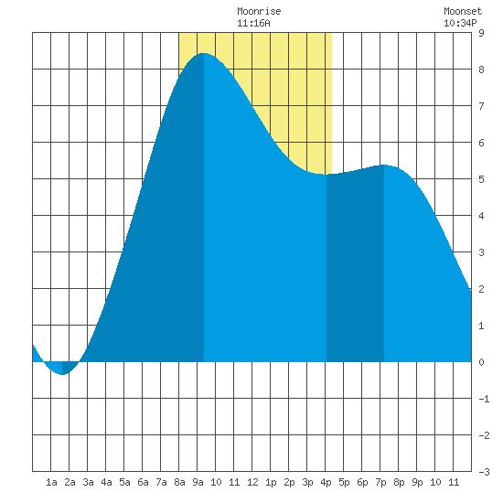 Orcas tide chart for Thursday, December 25, 2025