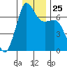 Orcas tide chart for Thursday, December 25, 2025