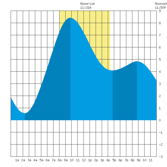 Orcas tide chart for Friday, December 26, 2025