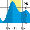 Orcas tide chart for Friday, December 26, 2025