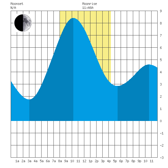 Orcas tide chart for Saturday, December 27, 2025