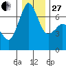 Orcas tide chart for Saturday, December 27, 2025