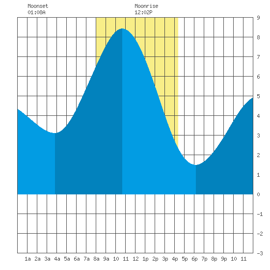 Orcas tide chart for Sunday, December 28, 2025