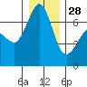 Orcas tide chart for Sunday, December 28, 2025