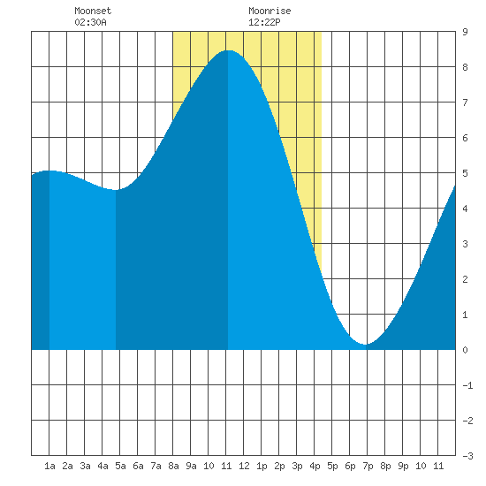 Orcas tide chart for Monday, December 29, 2025