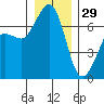 Orcas tide chart for Monday, December 29, 2025