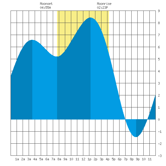 Orcas tide chart for Tuesday, December 2, 2025