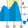 Orcas tide chart for Tuesday, December 2, 2025