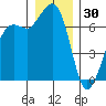 Orcas tide chart for Tuesday, December 30, 2025