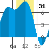 Orcas tide chart for Wednesday, December 31, 2025