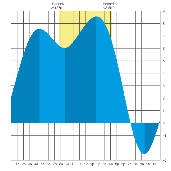 Orcas tide chart for Wednesday, December 3, 2025