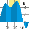 Orcas tide chart for Wednesday, December 3, 2025