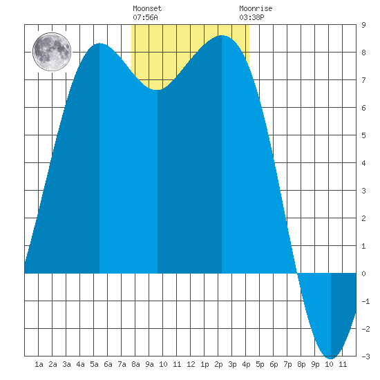 Orcas tide chart for Thursday, December 4, 2025