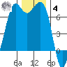 Orcas tide chart for Thursday, December 4, 2025