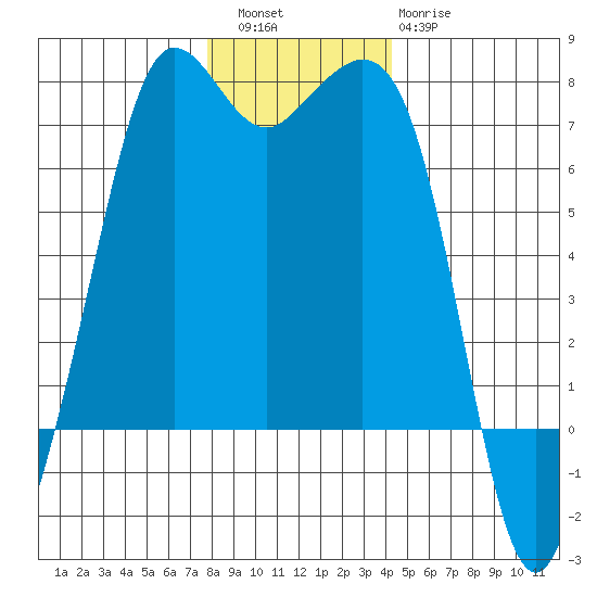 Orcas tide chart for Friday, December 5, 2025