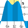 Orcas tide chart for Friday, December 5, 2025