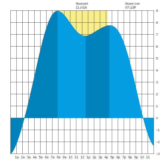 Orcas tide chart for Sunday, December 7, 2025