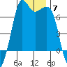 Orcas tide chart for Sunday, December 7, 2025