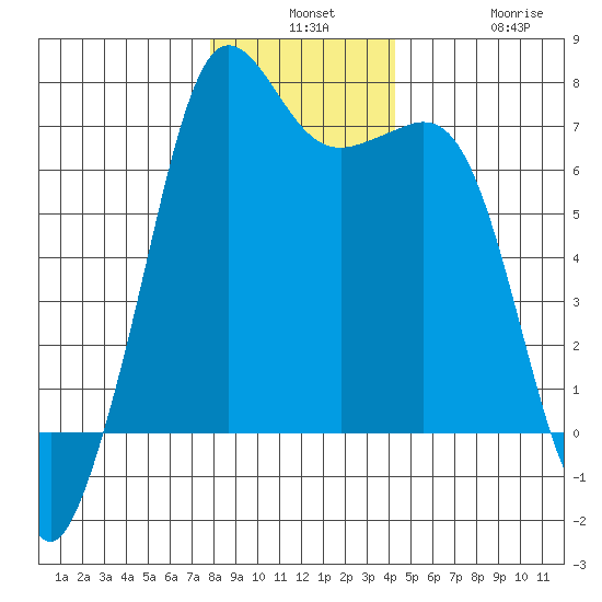 Orcas tide chart for Monday, December 8, 2025