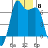 Orcas tide chart for Monday, December 8, 2025
