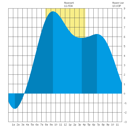 Orcas tide chart for Tuesday, December 9, 2025