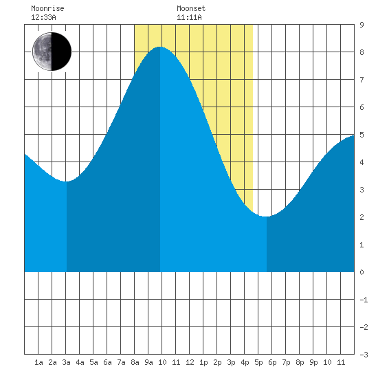 Orcas tide chart for Saturday, January 10, 2026