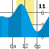 Orcas tide chart for Sunday, January 11, 2026