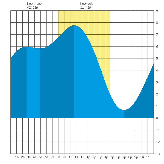 Orcas tide chart for Monday, January 12, 2026