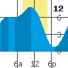 Orcas tide chart for Monday, January 12, 2026