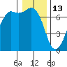 Orcas tide chart for Tuesday, January 13, 2026
