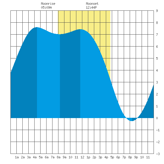 Orcas tide chart for Wednesday, January 14, 2026