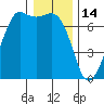 Orcas tide chart for Wednesday, January 14, 2026