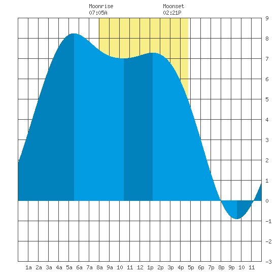 Orcas tide chart for Friday, January 16, 2026
