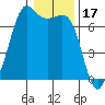 Orcas tide chart for Saturday, January 17, 2026