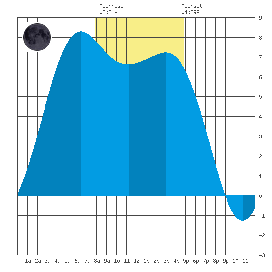Orcas tide chart for Sunday, January 18, 2026