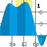 Orcas tide chart for Thursday, January 1, 2026