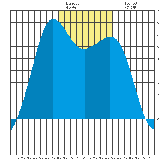 Orcas tide chart for Tuesday, January 20, 2026