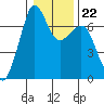Orcas tide chart for Thursday, January 22, 2026