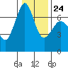 Orcas tide chart for Saturday, January 24, 2026