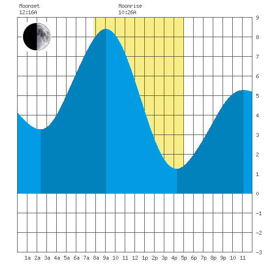 Orcas tide chart for Sunday, January 25, 2026
